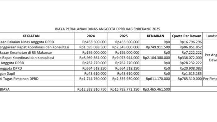Anggaran perjalanan dinas DPRD Enrekang tahun 2025 mencapai Rp 15,7 miliar, mengalami kenaikan signifikan.