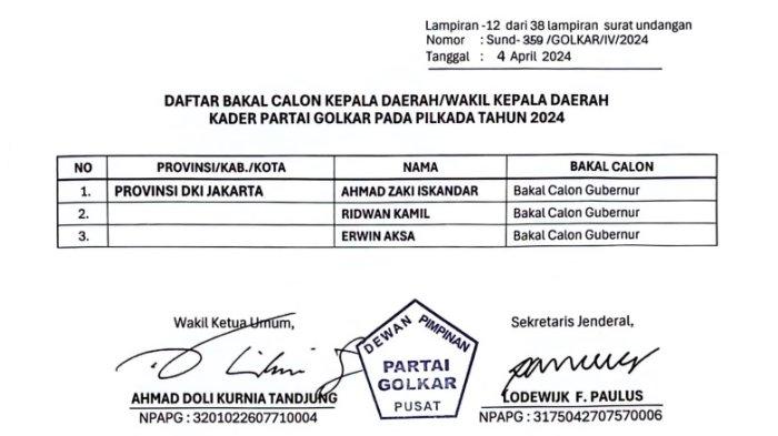 DPP Golkar menugaskan Ahmed Zaki Iskandar, Ridwan Kamil, Erwin Aksa bakal calon Gubernur DKI Jakarta untuk pilkada serentak 2024.