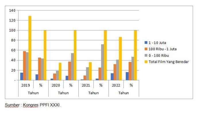 Grafik jumlah penonton Film Indonesia 2019 – 2022