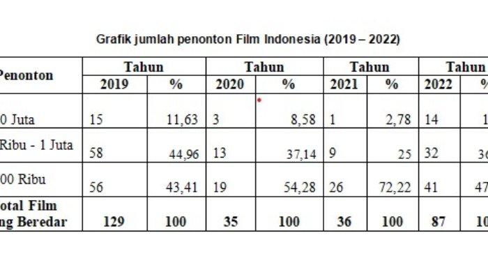 Grafik jumlah penonton Film Indonesia periode 2019 – 2022