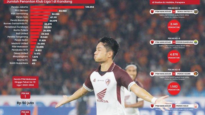 Stadion Sepi: Mengapa Dukungan untuk PSM Makassar Merosot Tajam? Analisis Mendalam dan Harapan Pemain