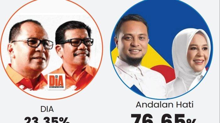 Perolehan Quick Count Pilgub Sulsel 2024 menunjukan pasangan Andi Sudirman - Fatmawati Rusdi (Andalan Hati) unggul telak dari Danny Pomanto - Azhar Arsyad (DiA).