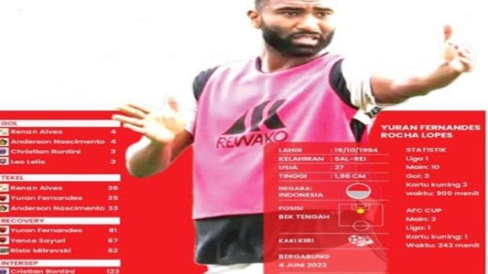 Statistik Yuran Fernandes bersama PSM Makassar hingga pekan 23 Liga 1 2023-2024. Yuran Fernandes bek terbaik di Liga 1 saat ini.