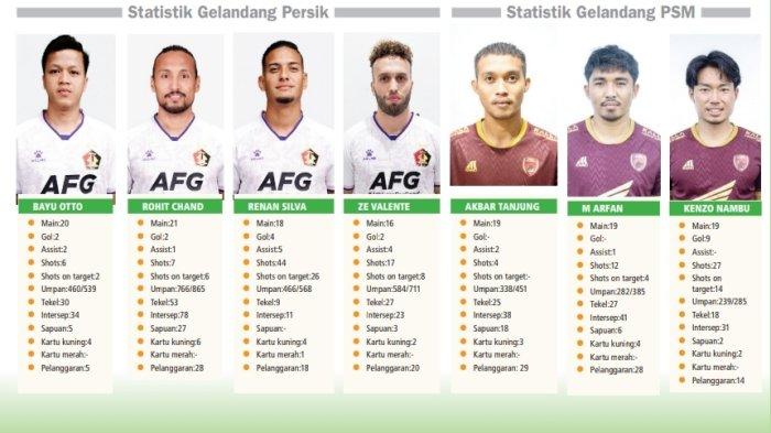 Statistik gelandang Persik Kediri vs PSM Makassar. Laga Persik vs PSM Makassar digelar di Stadion Brawijaya, Senin (18/12/2023).