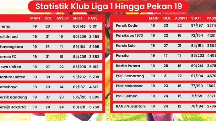 Statistik klub Liga 1 2023/2024 termasuk PSM Makassar hingga pekan 19.