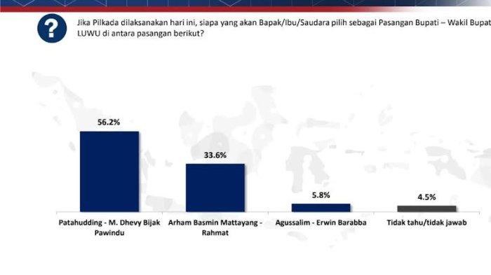 Survei Poltracking Indonesia menempatkan pasangan Patahuddin-Muh Dhevy Bijak unggul dibanding pesaingnya di Pilkada Luwu 2024.