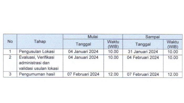 Tahapan dan waktu pelaksanaan.