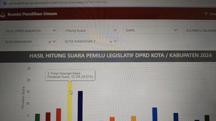 Update real count KPU perolehan suara parpol DPRD Makassar pukul 06.17.