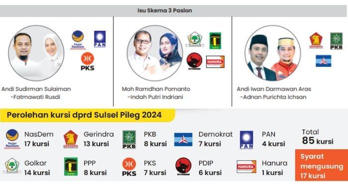 Skema pasangan calon gubernur dan calon wakil gubernur Sulsel, Andi Sudirman Sulaiman-Fatmawati Rusdi, Moh Ramdhan Pomanto-Indah Putri Indriani, dan Andi Iwan Darmawan Aras-Adnan Purichta Ichsan.