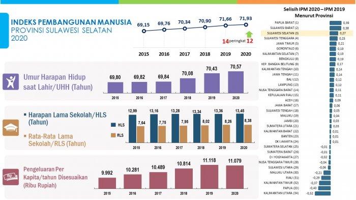 Data Ipm IPM Sulsel Naik 0,27 Poin, Urutan Ketiga se-Indonesia - Tribun-timur.com