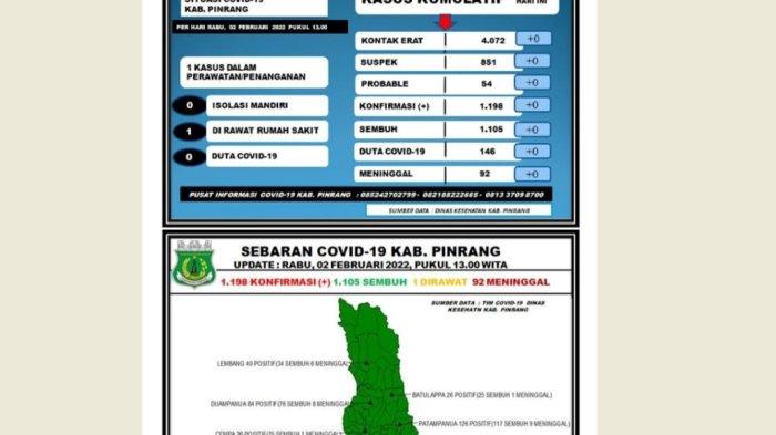 Sempat Zero Kasus, Satu Warga Pinrang Positif Covid-19 - Tribun-timur.com