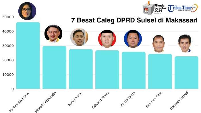 Sebanyak tujuh calon legislator peraih suara terbanyak DPRD Sulsel Dapil Makassar pada pemilu 2024.