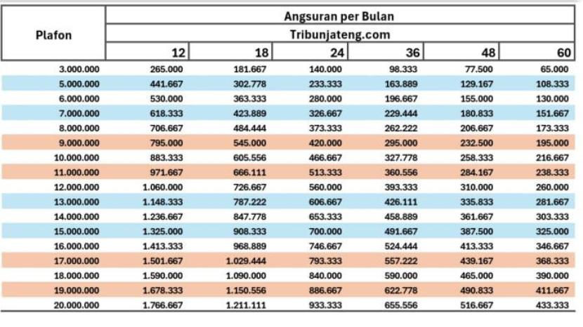Tabel Cicilan KUR BRI 2025, Lengkap Cara Ajukan Pinjaman Lewat Online