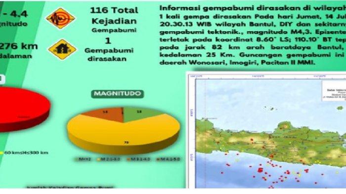 116 Gempa Terjadi, Sumber Gempa Berada pada Kedalaman Antara 3-276 Km, Berikut Info BMKG