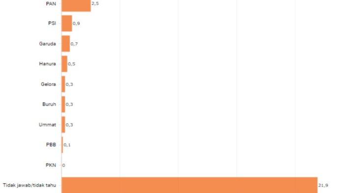 Hasil survei LSI periode 1 - 8 Juli 2023. Dua partai politik parlemen, Partai Persatuan Pembangunan (PPP) dan Partai Amanat Nasional (PAN) diprediksikan tak lolos ke Senayan.