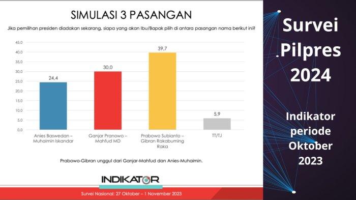 Survei Indikator periode Oktober 2023. Massa pasangan capres-cawapres, Prabowo Subianto-Gibran Rakabuming paling militan.