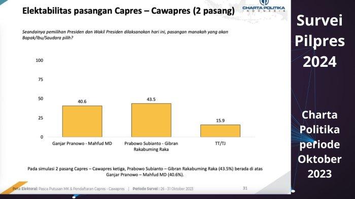 Survei Charta Politika. Beda tren elektabilitas pasangan capres-cawapres Prabowo Subianto-Gibran Rakabuming versus Ganjar Pranowo-Mahfud MD.