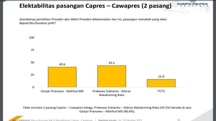 Survei Charta Politika Oktober 2023. Skor seri 1 - 1 bagi pasangan capres-cawapres nomor urut 2 Prabowo Subianto-Gibran Rakabuming vs paslon nomor 3 Ganjar Pranowo-Mahfud MD.