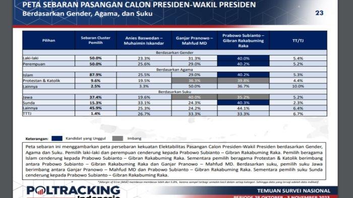 Hasil survei Poltracking periode Oktober - November 2023. Prabowo Subianto-Gibran Rakabuming meraih 40 persen untuk pemilih laki-laki dan 40,2 persen pemilih perempuan.