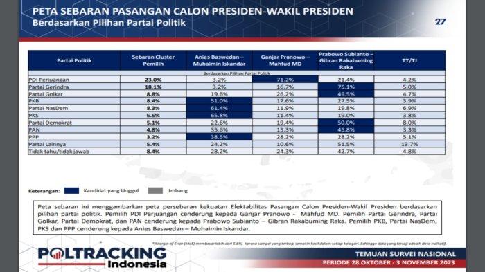 Hasil survei Poltracking periode Oktober - November 2023. Prabowo Subianto-Gibran Rakabuming meraih 40 persen untuk pemilih laki-laki dan 40,2 persen pemilih perempuan.