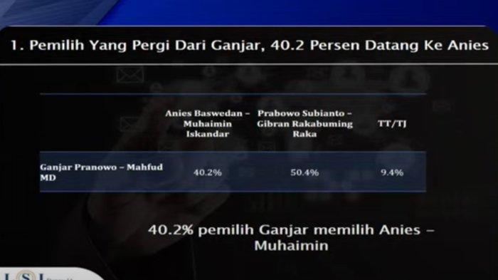Survei LSI Denny JA. Suara Ganjar Pranowo-Mahfud MD turun 8,3 persen secara nasional. Sebesar 50,4 persen suara yang 'hilang' tersebut pergi ke Prabowo Subianto-Gibran.
