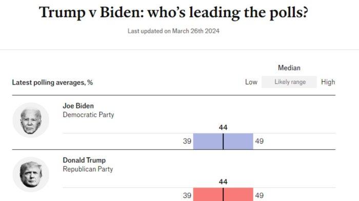 Infografis hasil polling elektabilitas Donald Trump vs Joe Biden di Pilpres 2024 AS versi The Economist. Rematch, pertandingan ulang Presiden Joe Biden versus mantan Presiden Donald Trump semakin ketat menjelang Pemilihan Presiden (Pilpres) Amerika Serikat 5 November 2024.
