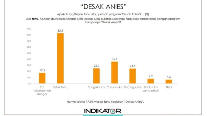Survei Pilpres 2024 versi Indikator Politik periode Januari 2024. Anies Baswedan terkenal dengan 