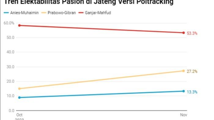 Hasil survei Poltracking. Jawa Tengah menjadi medan pertempuran Pilpres 2024 antara Ganjar Pranowo-Mahfud MD versus Prabowo Subianto-Gibran Rakabuming.