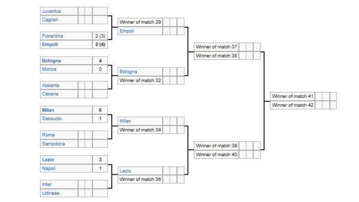 Perempat final Coppa Italia 2024/2025 setelah Juventus mengalahkan Cagliari 4-0 di Allianz Stadium, Turin, Rabu (18/12/2024).