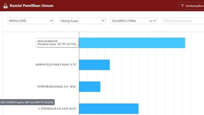 Hasil Hitung Suara Sementara DPD Sulut 2024