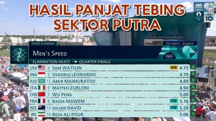 Hasil Panjat Tebing Sektor Putra di Olimpiade Paris 2024