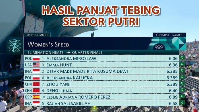 Hasil Pertandingan Panjat Tebing Putri Olimpiade Paris 2024