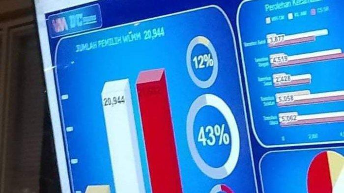 Hasil sementara yang dirilis Multimedia DC WLMM pada Rabu (27/11/2024) menunjukkan pasangan nomor urut 3, Caroll Senduk - Sendy Rumajar, memimpin dengan raihan suara sementara sebesar 45 persen.