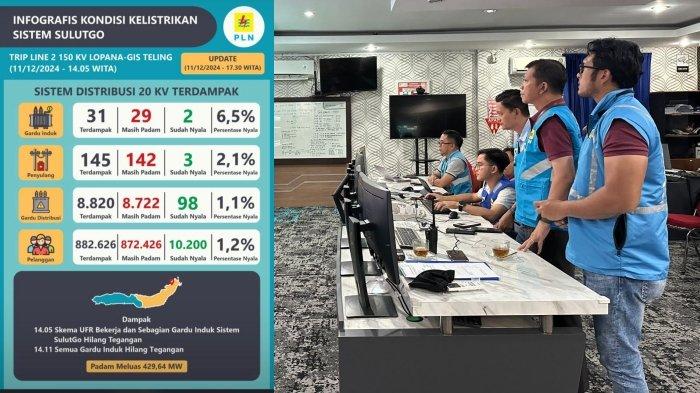 PLN Gerak Cepat Pulihkan Gangguan Kelistrikan di Sistem SulutGo