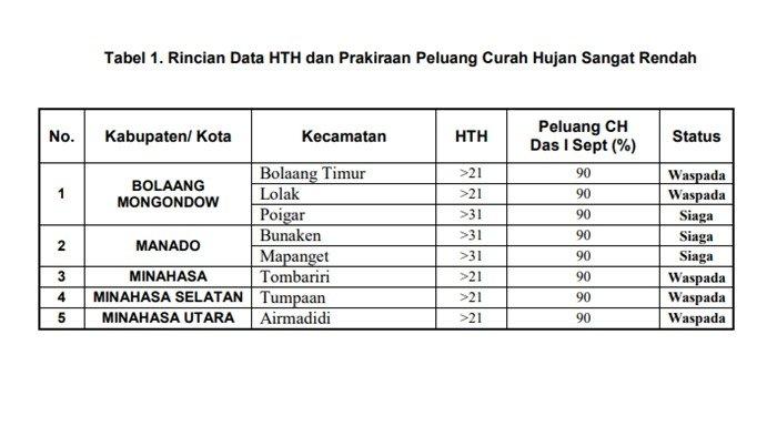 Tabel Rincian Data HTH dan Prakiraan Peluang Curah Hujan Sangat Rendah