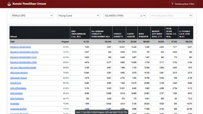 Tabel grafik hasil sementara Pileg 2024 DPD RI Dapil Sulut hingga Sabtu (17/2/2024) sore. Pertama Maya Rumantir: 188.820 suara . Kedua Cherish Harriette Mokoagow: 113.134 suara. Ketiga Adriana Dondokambey: 103.843 suara.