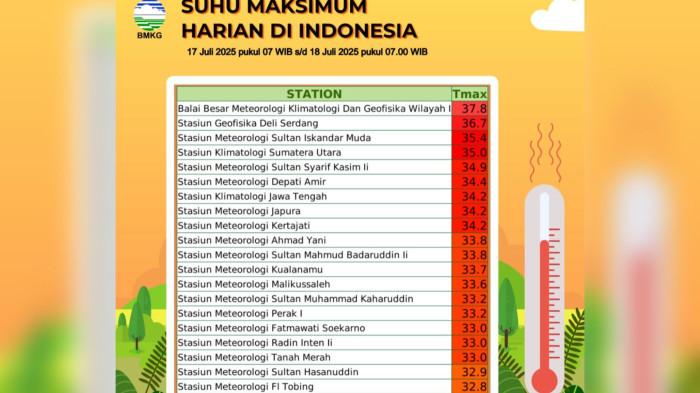Badan Meteorologi dan Klimatologi (BMKG) kembali mengumumkan wilayah-wilayah dengan suhu maksimum harian yang tertinggi berdasarkan lokasi stasiun cuaca atau pusat meteorologi di Indonesia.