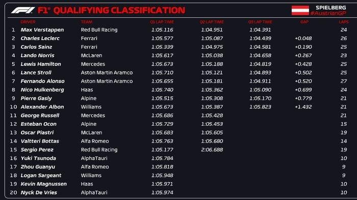 Berikut hasil kualifikasi F1 Austria 2023.  Banyak Drama Track Limit, Max Verstappen Amankan Pole Position di Kualifikasi F1 Austria 2023