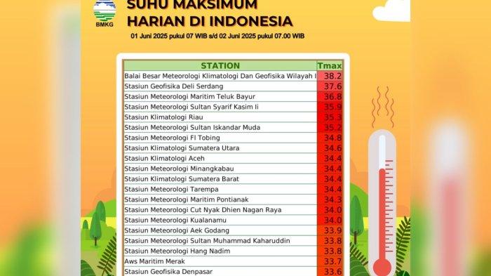 Dalam medsosnya, BMKG merilis suhu  tertinggi di Indonesia, Sumut (dicatat Balai Besar Meteorologi Klimatologi dan Geofisika WIlayah 1) menempati peringat pertama.