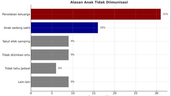 INFO GRAFIS IMUNISASI: Data statistik penyebab anak di Mandailing Natal tidak mendapatkan imunisasi. Angka tersebut diperoleh dari survei yang dilakukan Dinas Kesehatan Mandailing Natal tahun 2025 di Tingkat Kelurahan Penyabungan II.