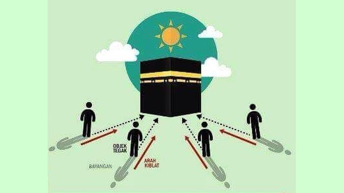 Kemenag Minta Masyarakat Cek Arah Kiblat di Tanggal 15 dan 16 Juli