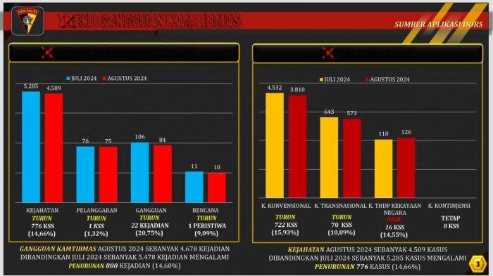 Grafik penurunan kejahatan di Wilkum Polda Sumut