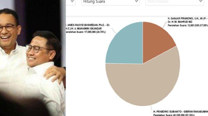 Suara Anies-Muhaimin Sempat Melonjak Lalu Mendadak Jemblok di Sirekap, Drone Emprit Ungkap Kejanggalan