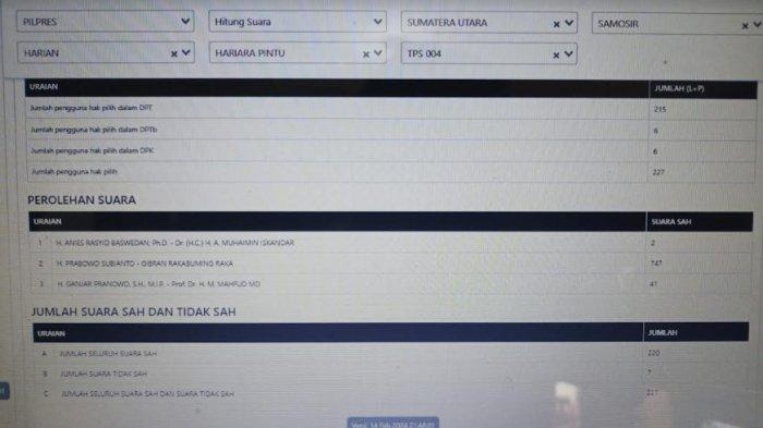 Suara pasangan presiden nomor urut 02 Prabowo Subianto dan Gibran Rakabuming Raka di salah satu TPS. Hal itu dapat diliat dalam situs hitung suara milik KPU.