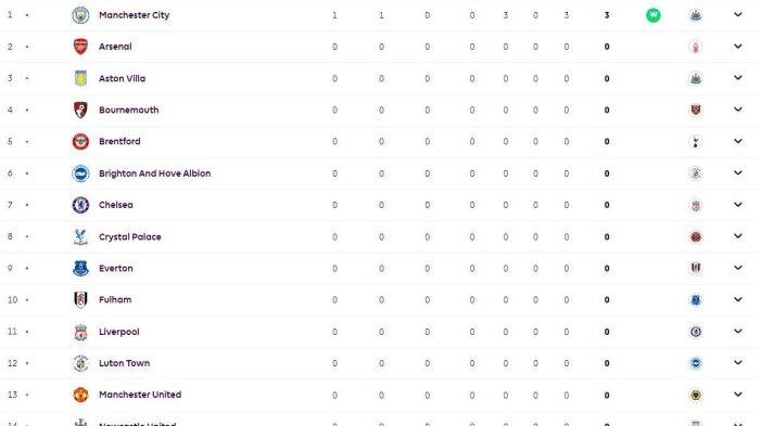 Tabel klasemen Liga Inggris pekan 1 di musim 2023/2024 setelah Manchester City mengalahkan Burnley 3-0 berlangsung di Turf Moor Stadium, Sabtu (12/8/2023) dini hari