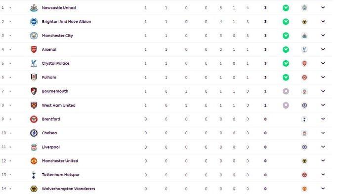 Tabel klasemen Liga Inggris pekan 1 di musim 2023/2024 setelah Newcastle United mengalahkan Aston Villa 5-1 berlangsung di St James Park Stadium, Minggu (13/8/2023) dini hari WIB. Newcastle United duduki puncak klasemen Liga Inggris