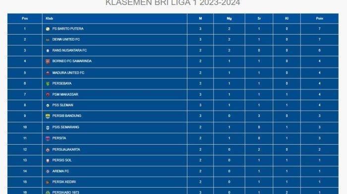 Update klasemen Liga 1, Jumat (14/7/2023).