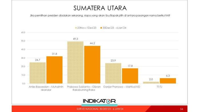 Hasil survei Pilpres 2024 dirilis Lembaga Survei Indikator Politik Indonesia, Kamis (18/1/2024). Berdasarkan hasil survei di Sumut, pasangan Anies-Cak Imin 31,8 persen, Prabowo-Gibran 44,4 persen, dan Ganjar-Mahfud 17,2 persen.