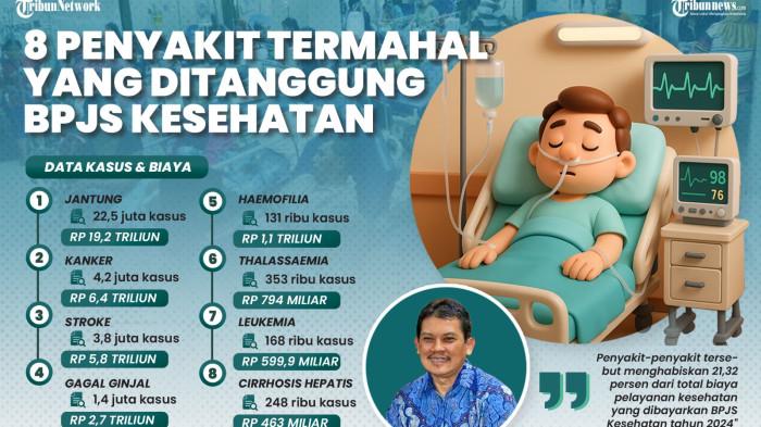 Waspada! 8 Penyakit Paling Mahal Ditanggung BPJS Kesehatan di Tahun 2024: Jantung Kuasai Urutan Pertama!