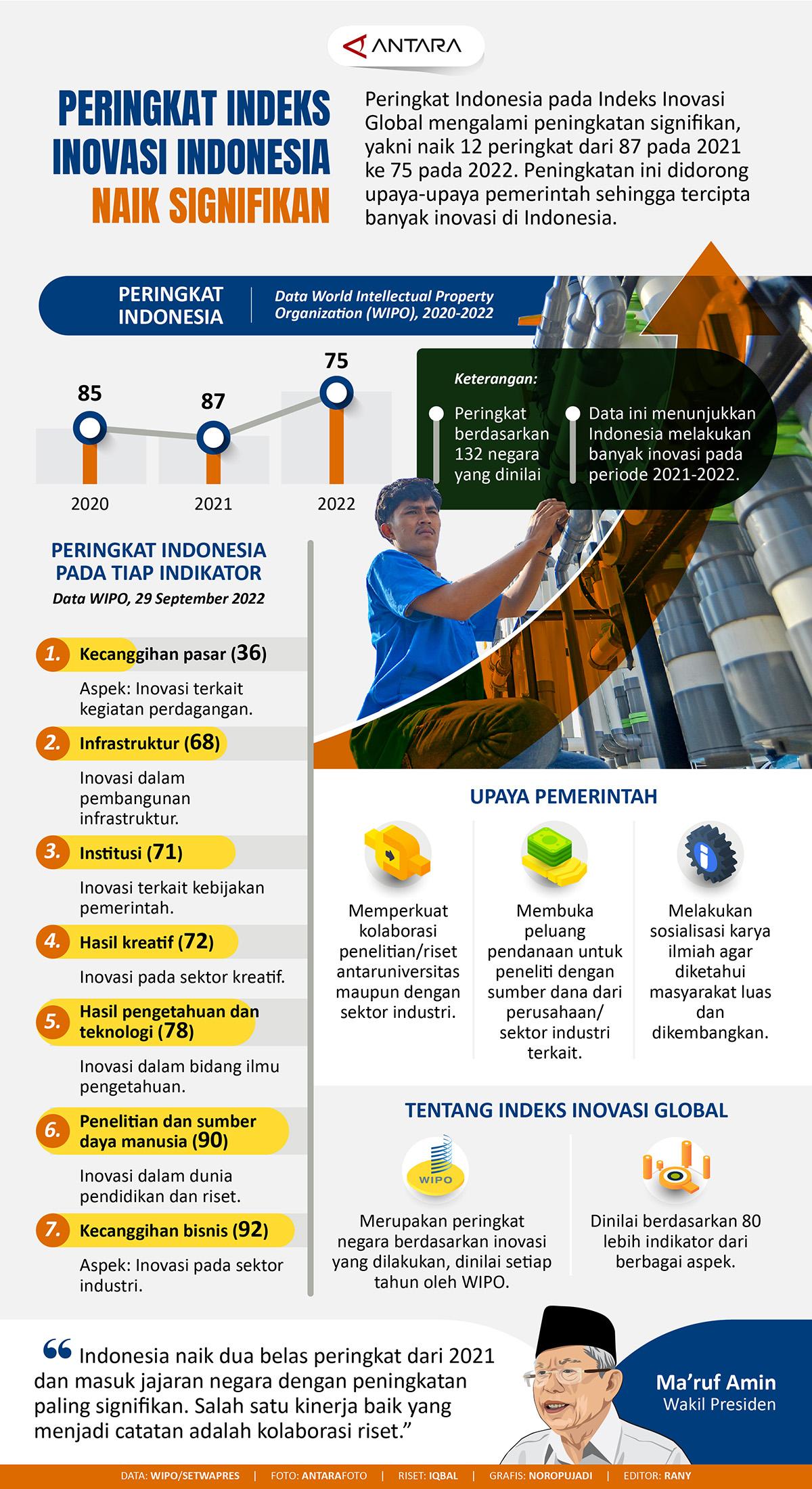 Peringkat Indeks Inovasi Indonesia Naik Signifikan